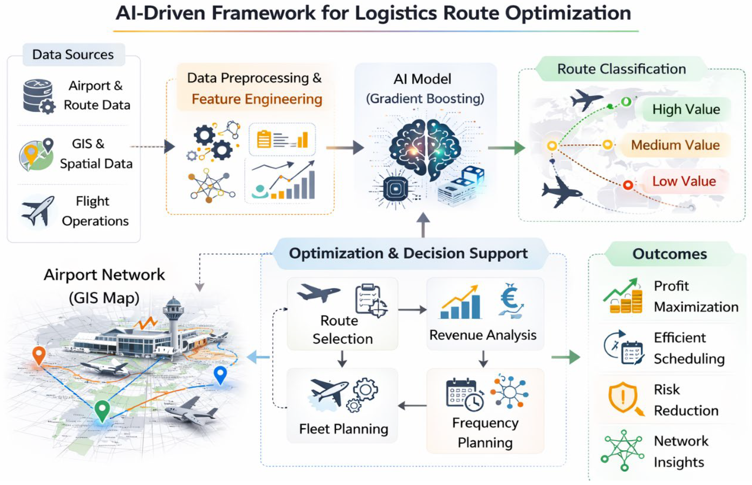 Machine Learning and Geographic Information Systems for Aircraft Route ...