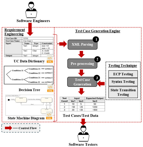 BlackBoxTestGen: An Automatic Black-Box Test Case Generation Framework