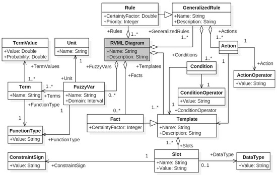 A Language for Modeling Declarative Knowledge Bases in the Context of ...