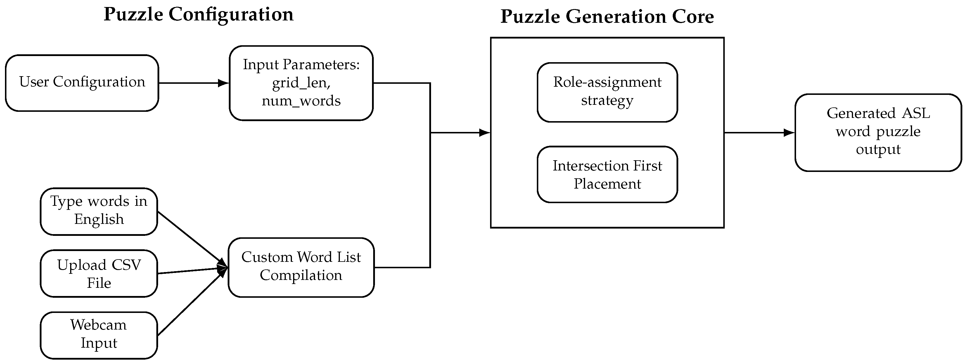 ASL Recognition and Game-Based Interaction: A Machine Learning—Driven ...