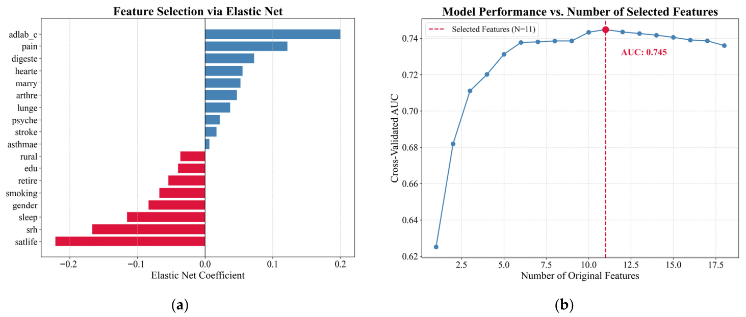 Machine Learning Prediction Model and Interpretability Analysis of ...