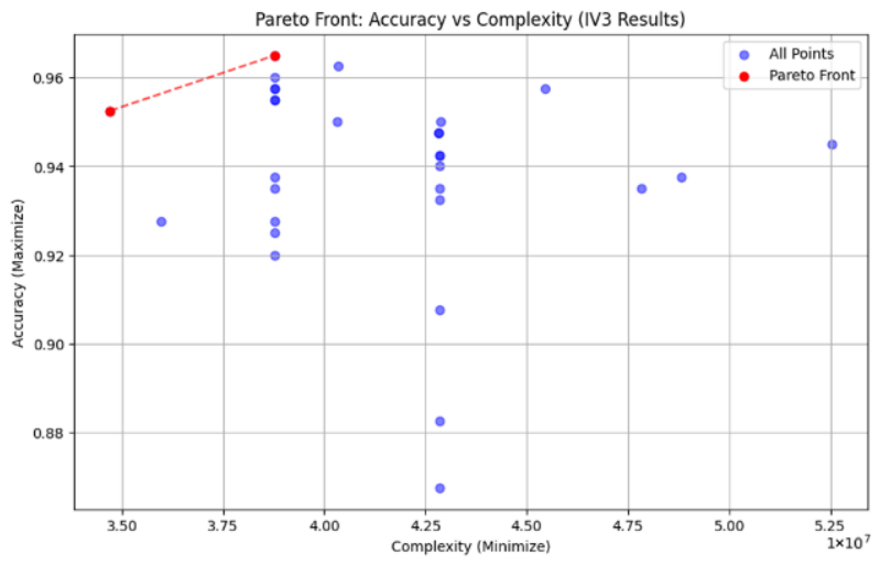Hyperparameter Tuning of Inception CNNs Using Genetic Algorithms for ...