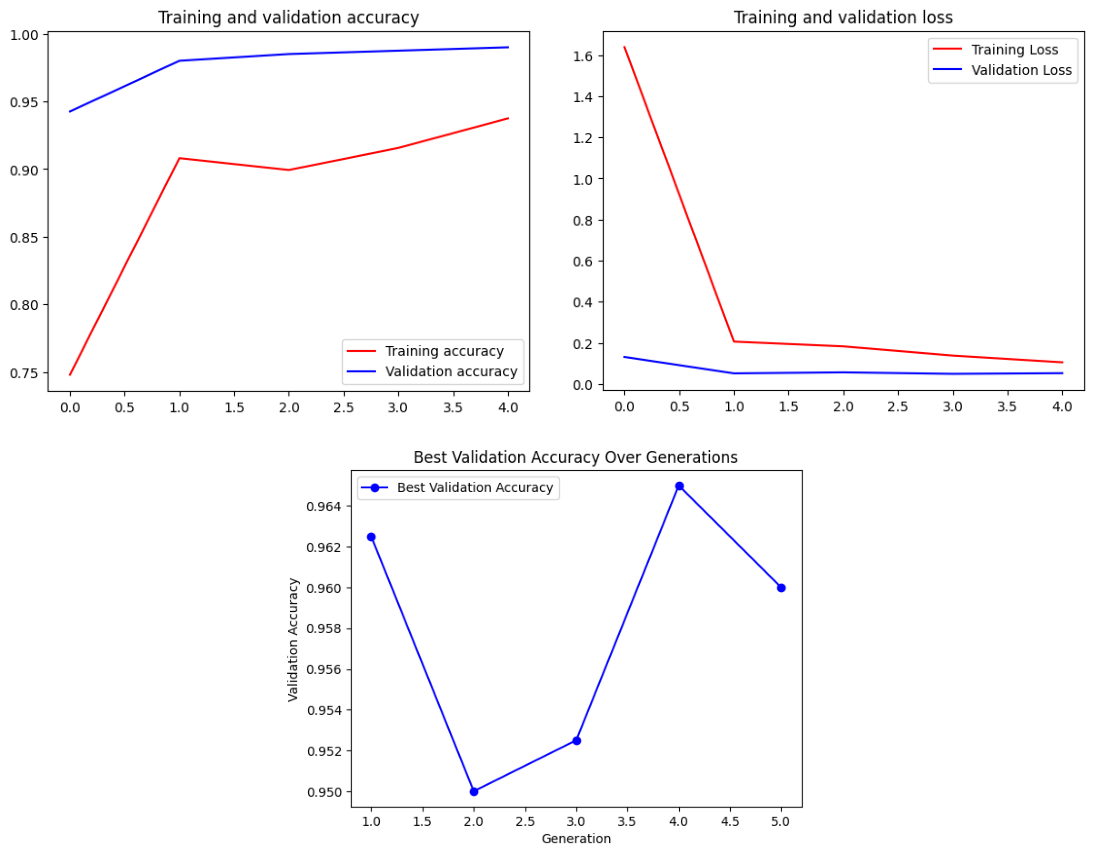 Hyperparameter Tuning of Inception CNNs Using Genetic Algorithms for ...