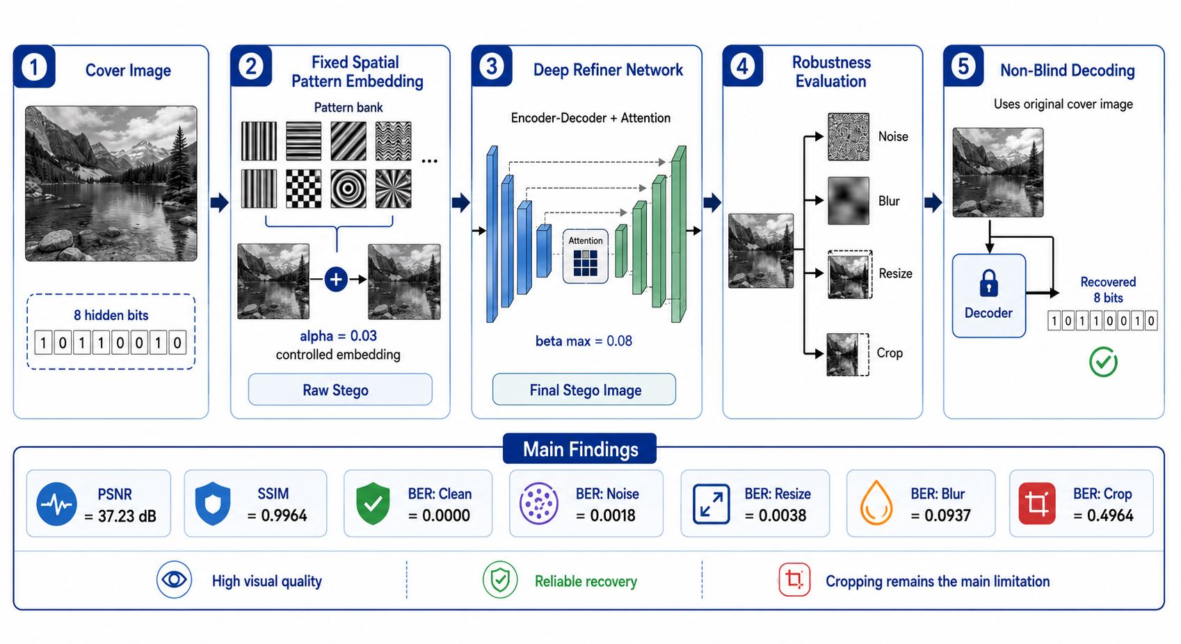 A Deep Learning-Based Hybrid Method for Reliable and Imperceptible Data ...