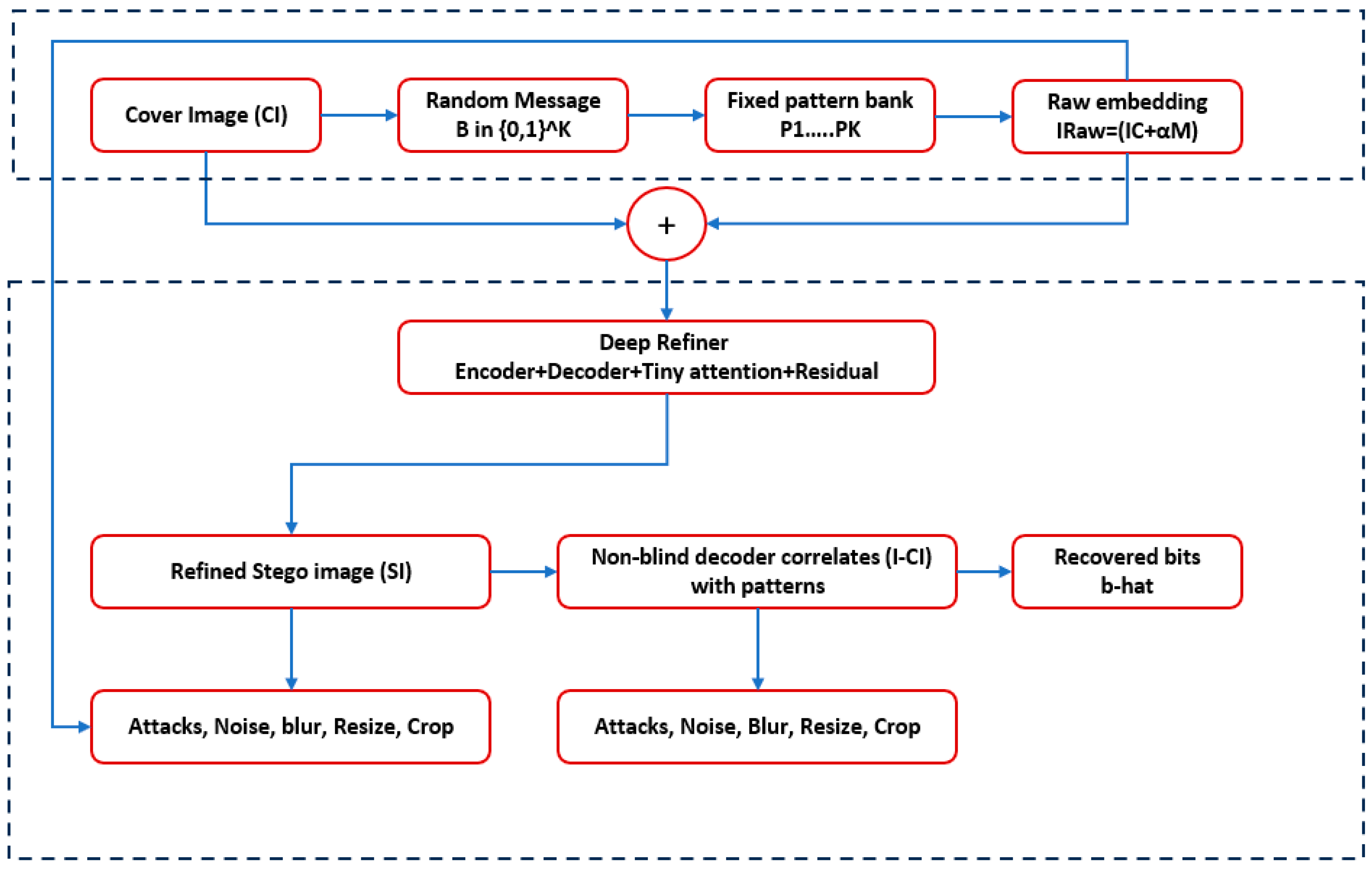 A Deep Learning-Based Hybrid Method for Reliable and Imperceptible Data ...