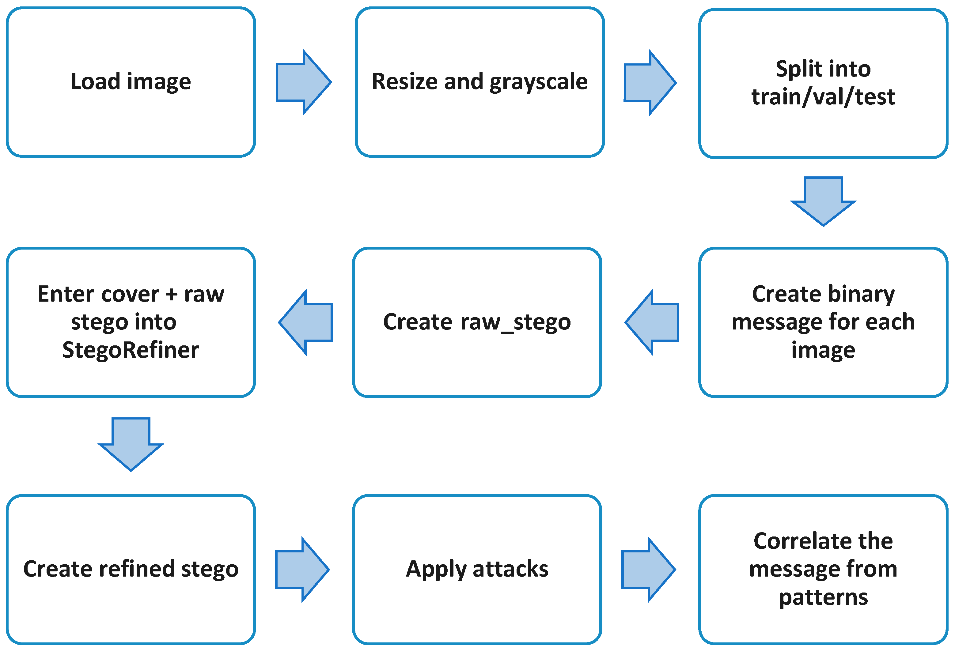 A Deep Learning-Based Hybrid Method for Reliable and Imperceptible Data ...