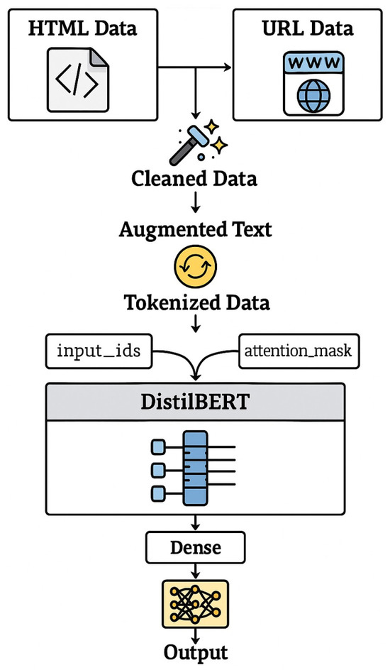 Phishing URL Detection Using Transformer-Based Architecture and ...