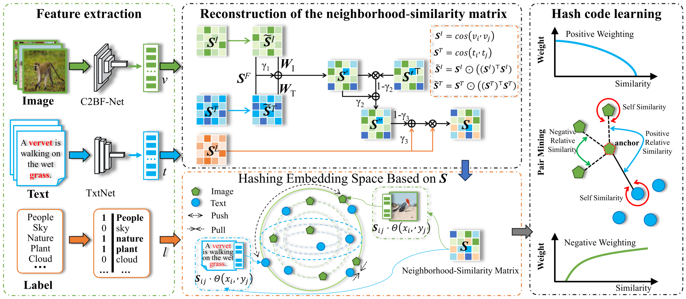 Deep Neighborhood-Similarity Preservation Hashing for Cross-Modal Retrieval