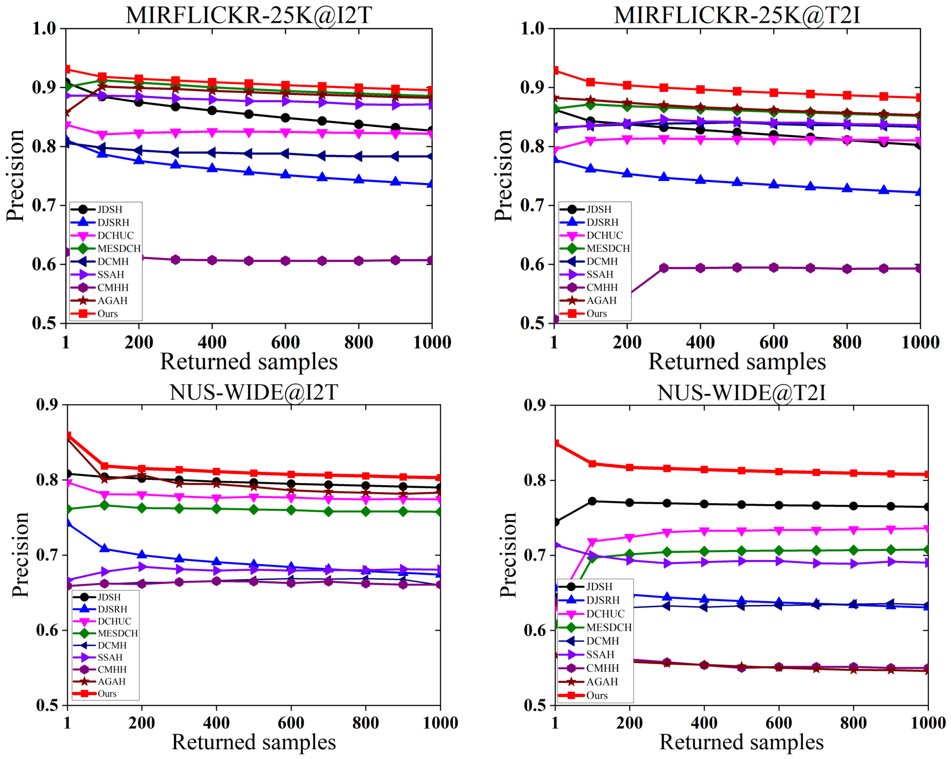 Deep Neighborhood-Similarity Preservation Hashing for Cross-Modal Retrieval