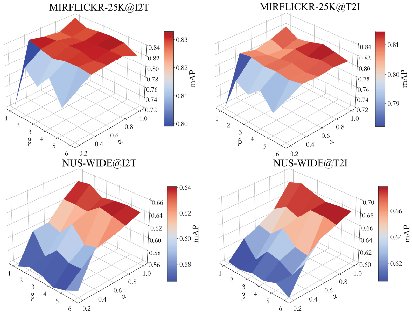 Deep Neighborhood-Similarity Preservation Hashing for Cross-Modal Retrieval