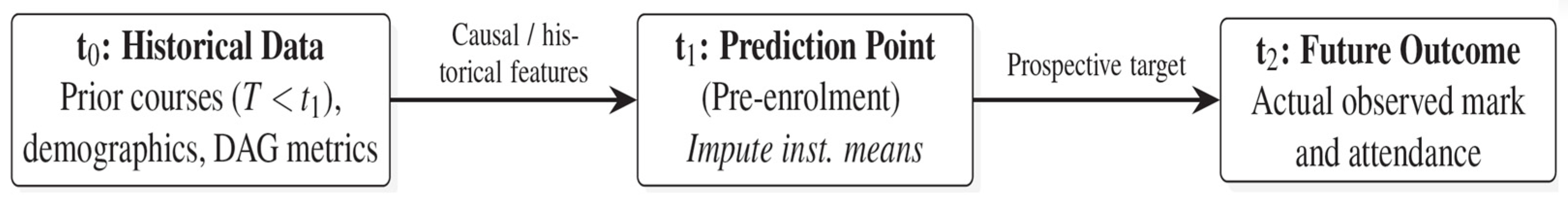 Enhancing Personalised Learning with Graph-Based Ensemble Prediction ...