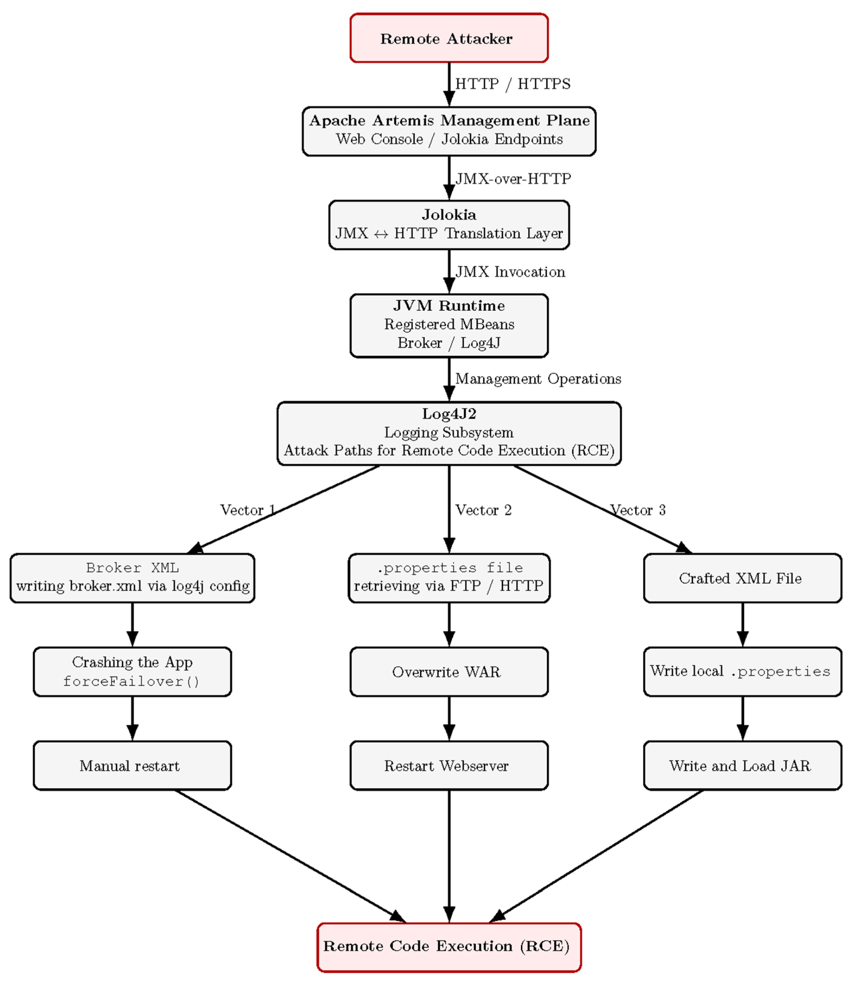 Exploiting Jolokia for Remote Code Execution: A Cybersecurity Analysis ...