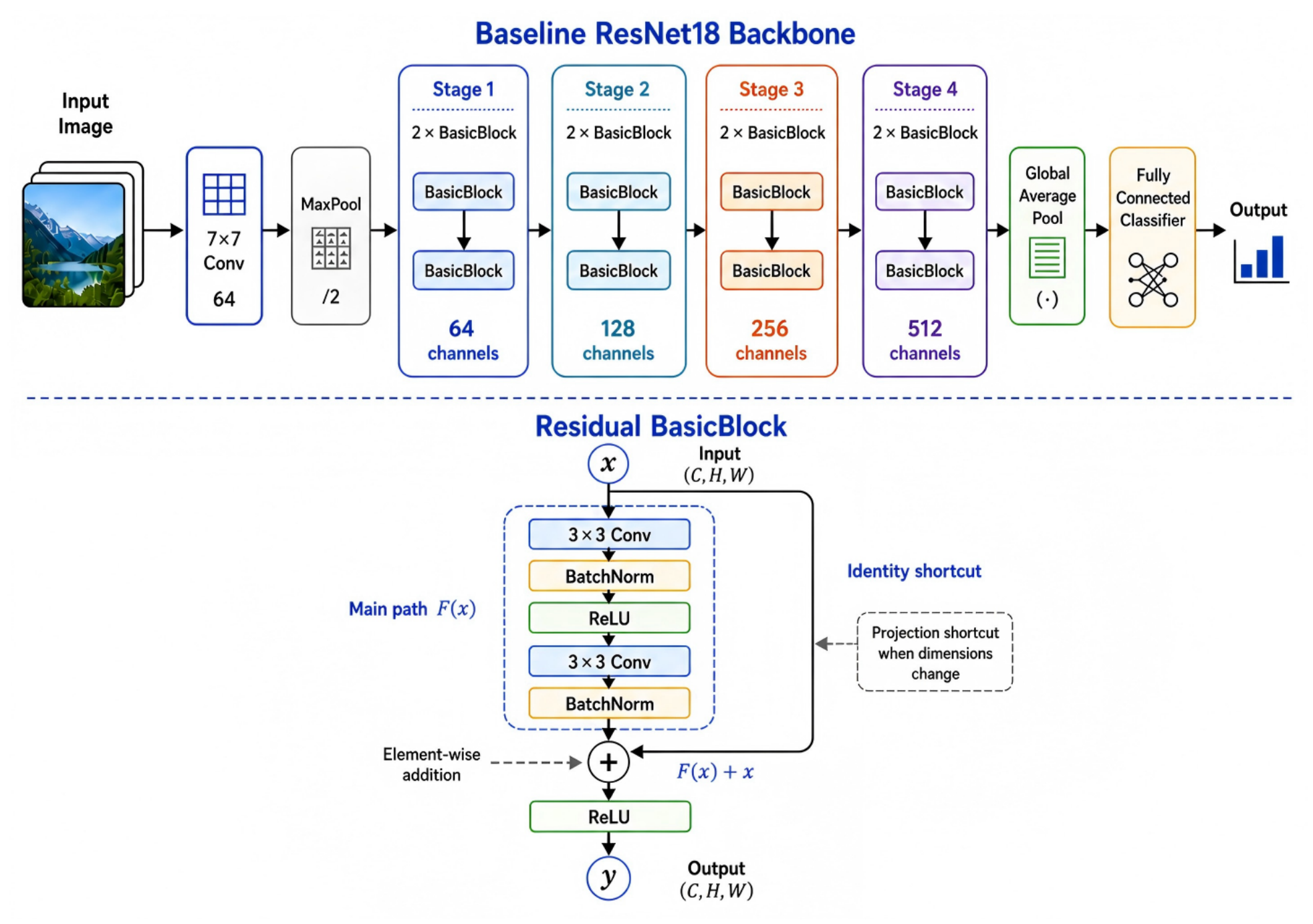 A Re-Parameterized Lightweight Residual Attention Framework for ...