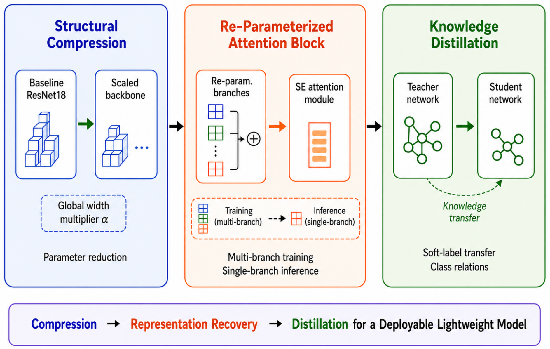 A Re-Parameterized Lightweight Residual Attention Framework for ...