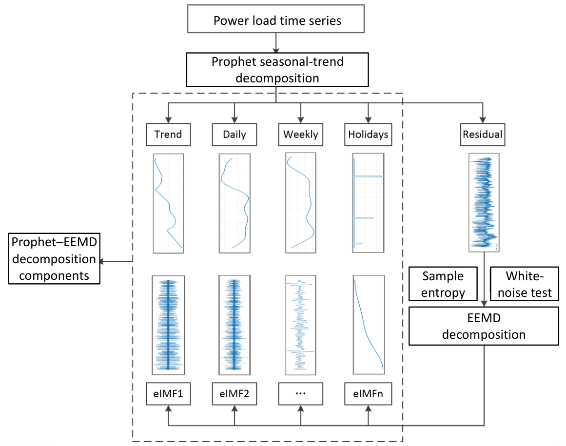 PEL: An Integrated Algorithm for Power Time Series Anomaly Detection
