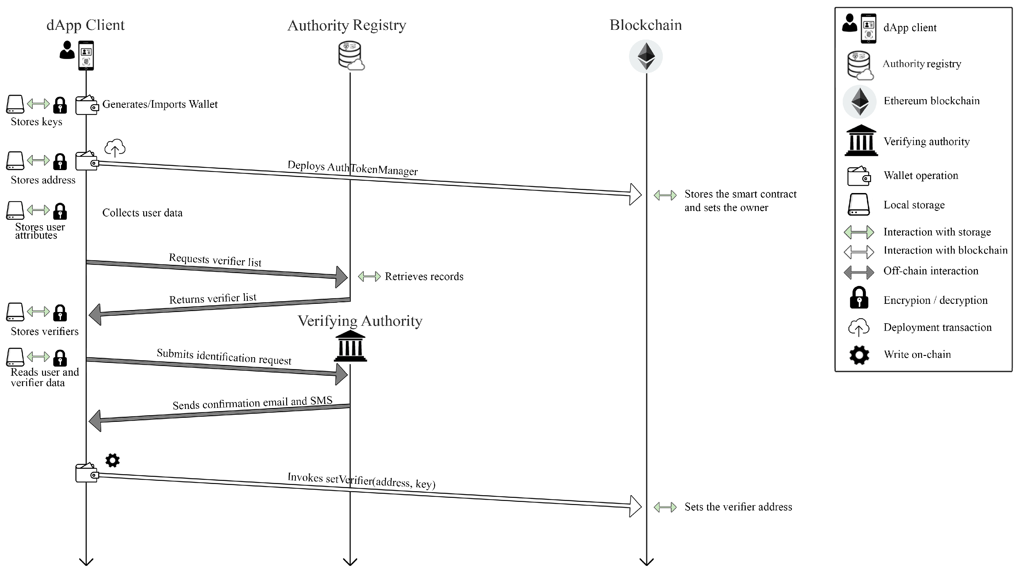 dAuth: A Hybrid Smart Contract-Based Architecture for Decentralized ...