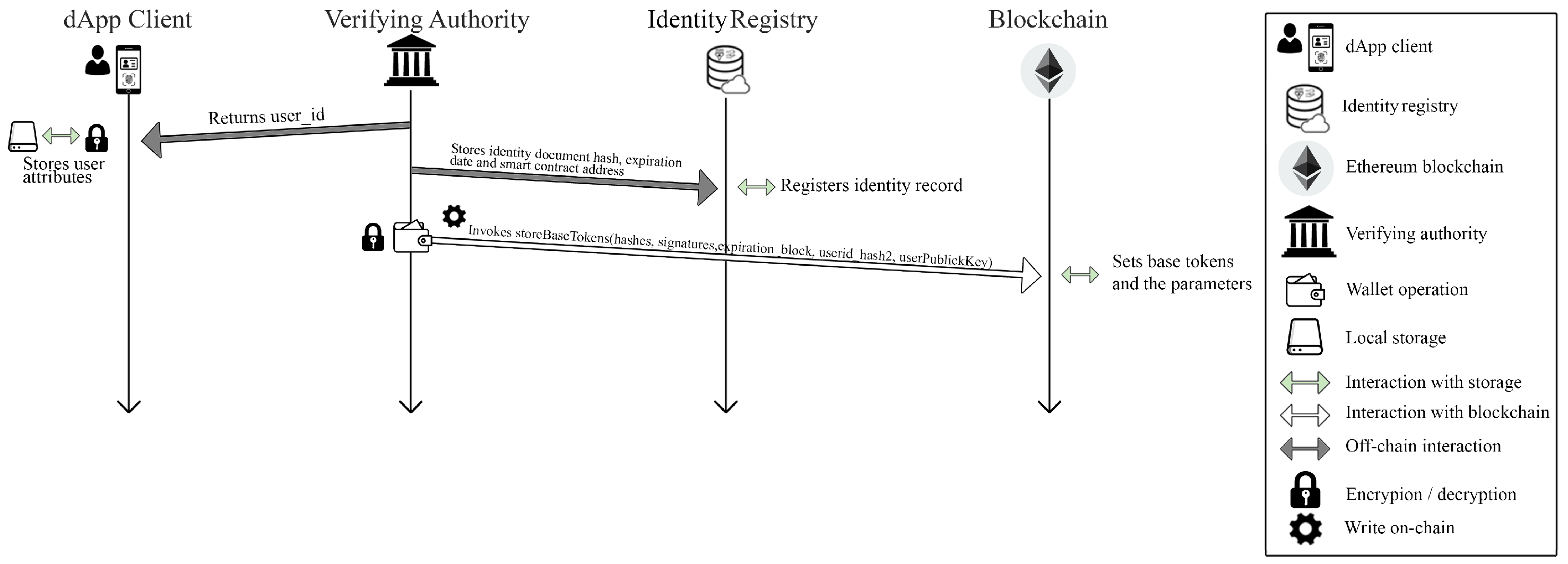 dAuth: A Hybrid Smart Contract-Based Architecture for Decentralized ...