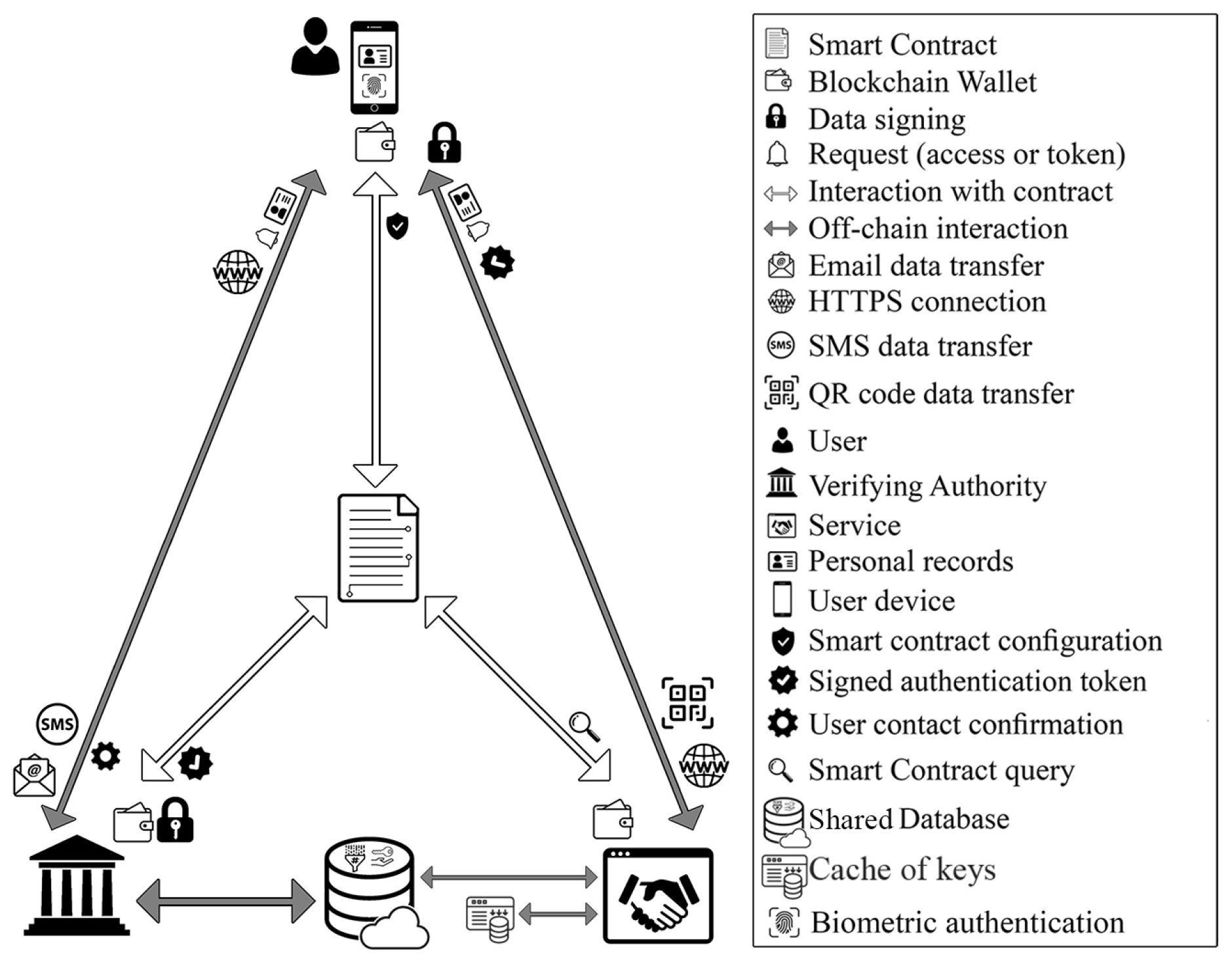 dAuth: A Hybrid Smart Contract-Based Architecture for Decentralized ...