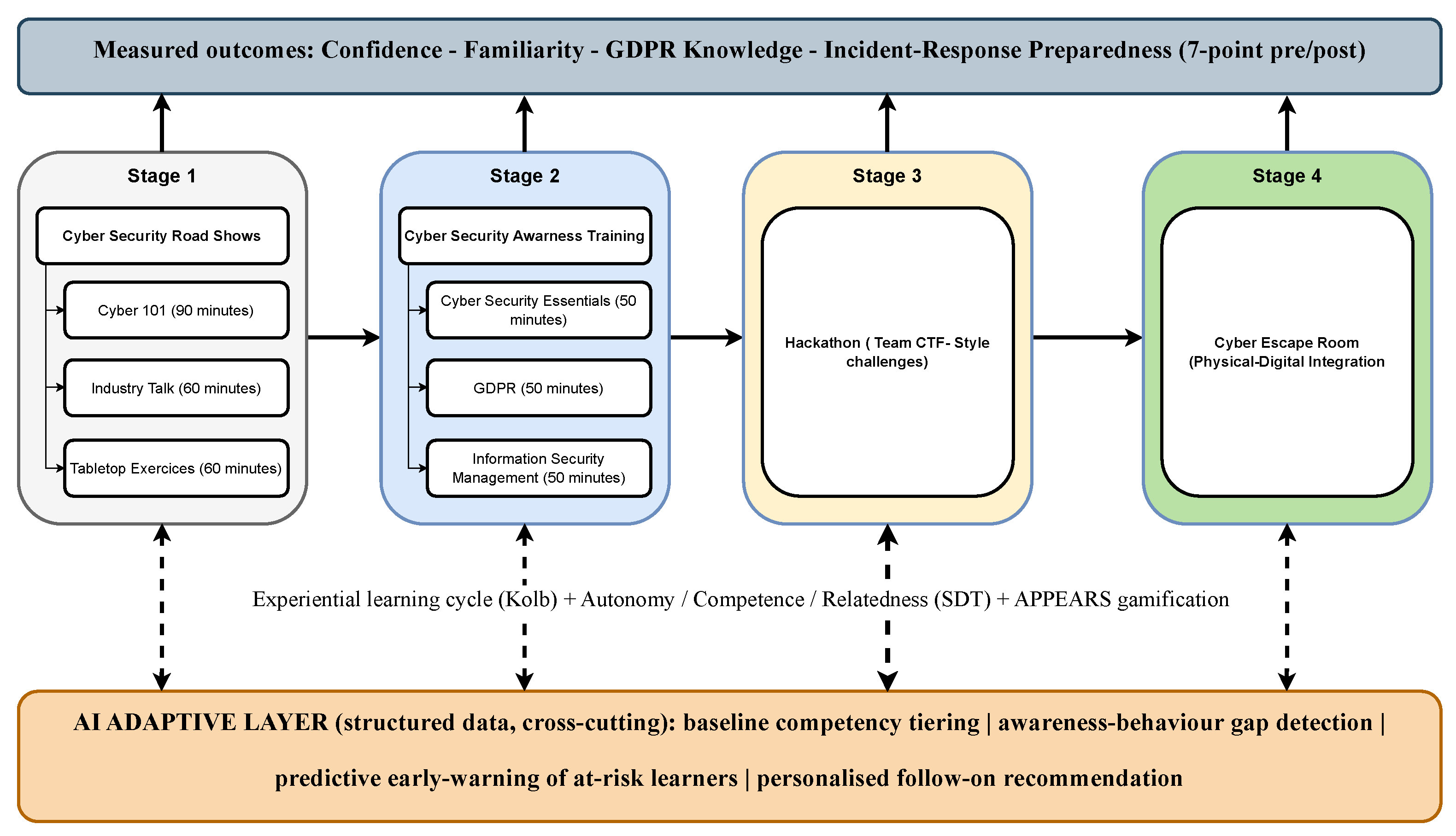 A Quantitative Evaluation of Cyber4Me: A Holistic Framework for ...