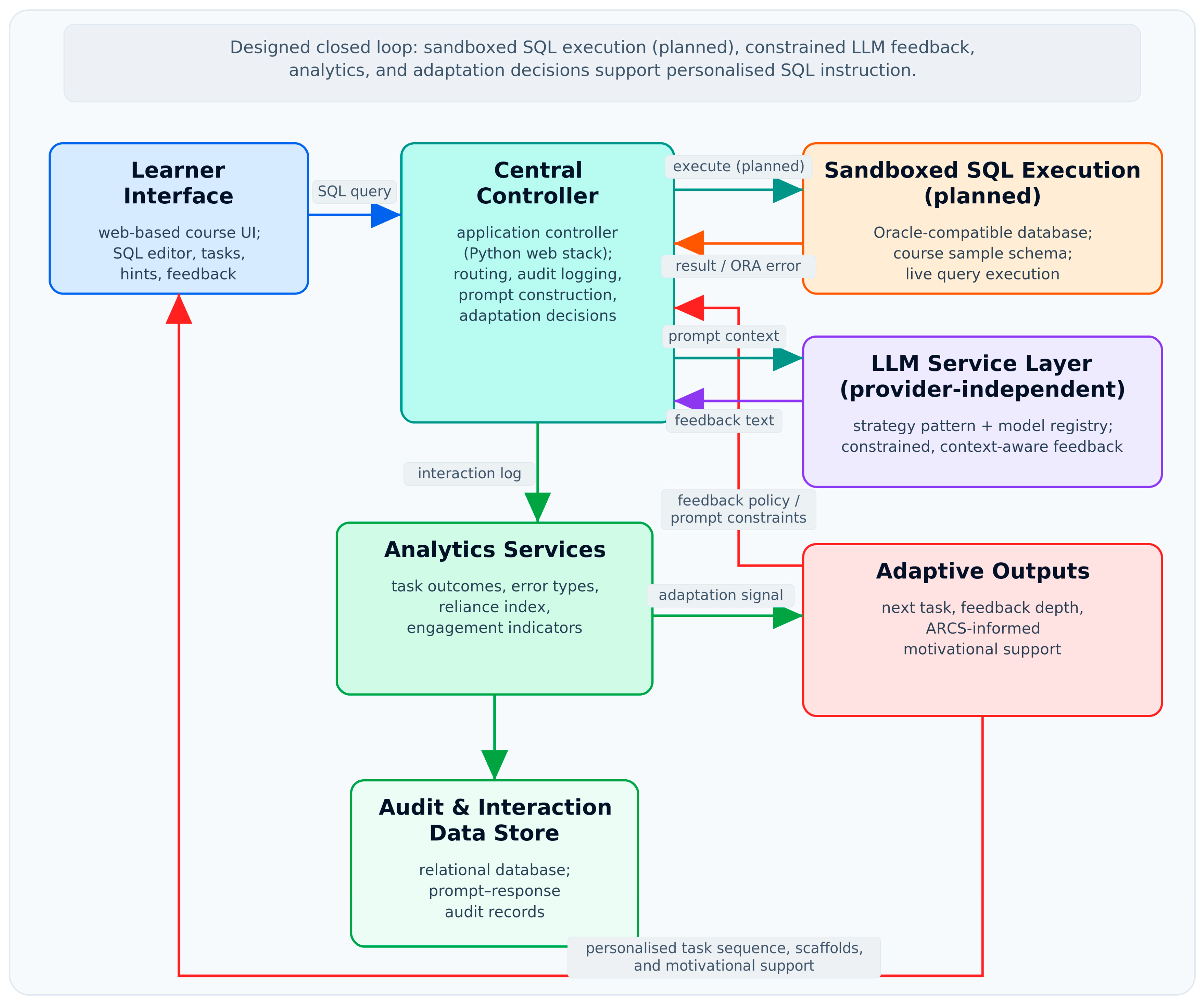 A Provider-Independent LLM Architecture for Adaptive Oracle SQL ...