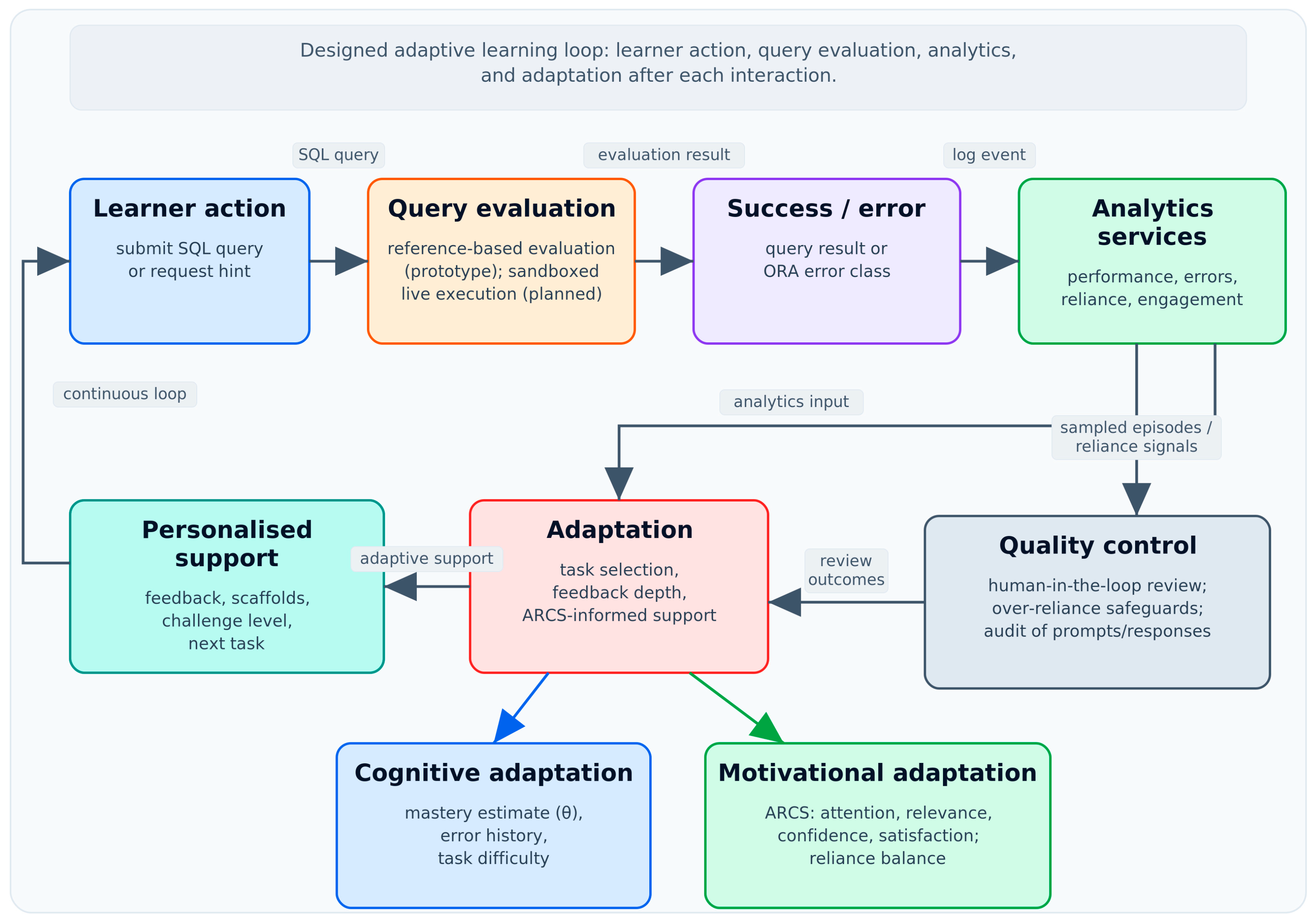 A Provider-Independent LLM Architecture for Adaptive Oracle SQL ...