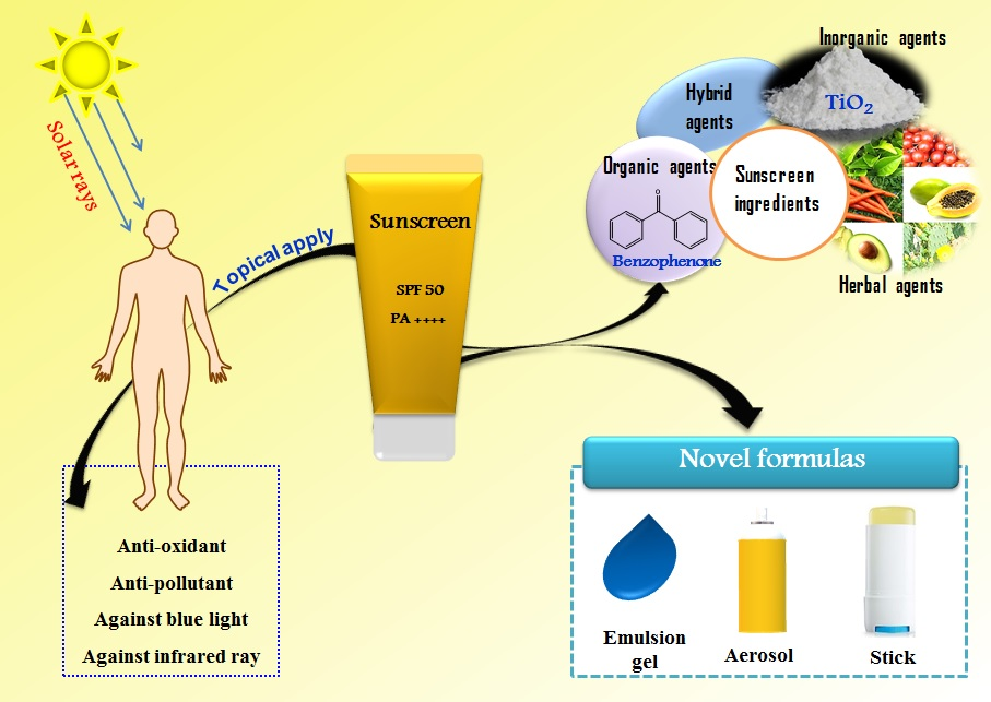 Sunburn and sun protection - treatments and prevention including
