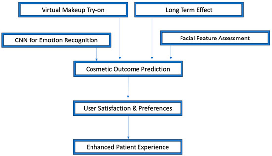 research topics in cosmetology