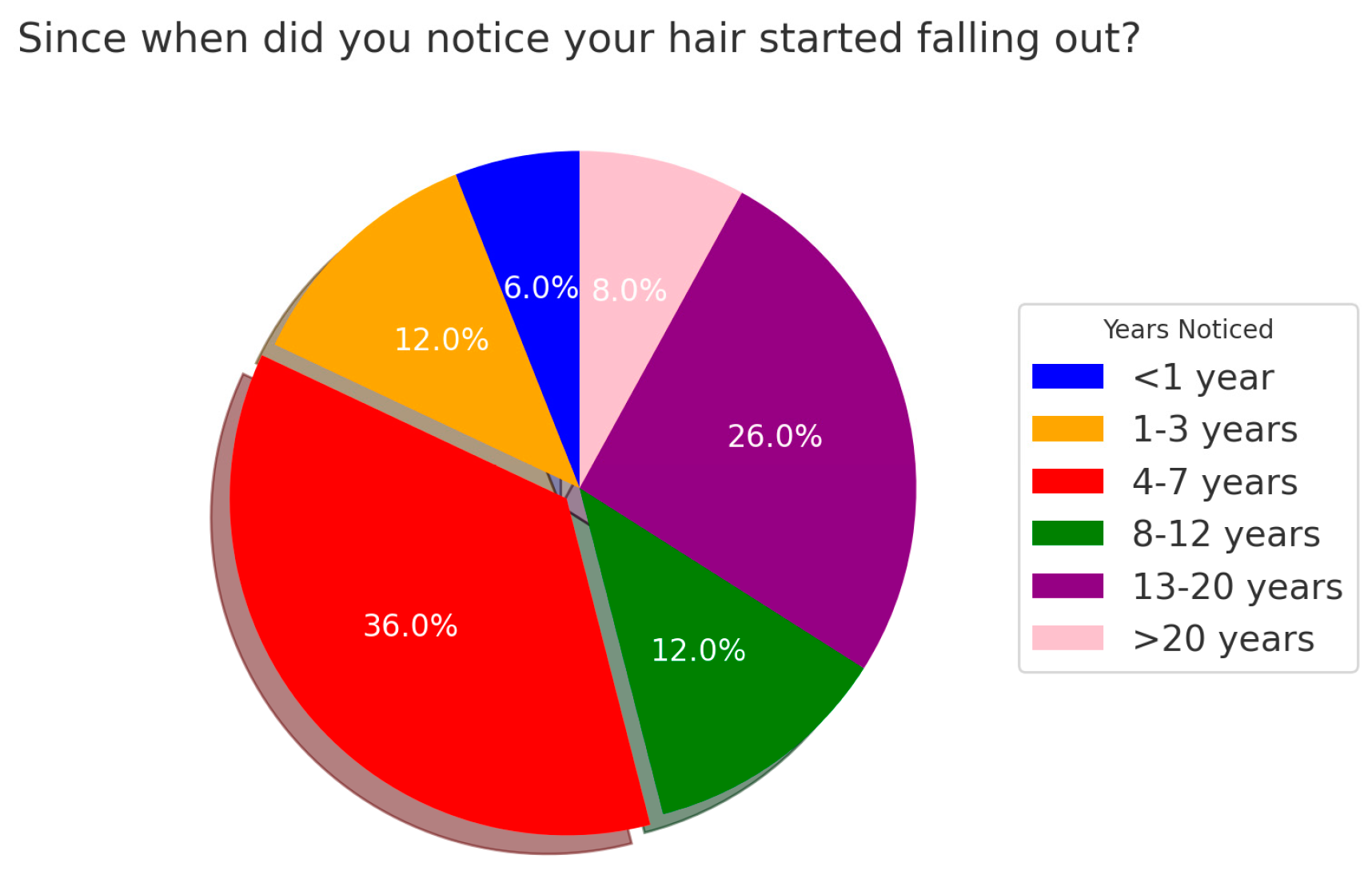 Idiopathic Alopecia—A Retrospective Descriptive Study Integrated with ...