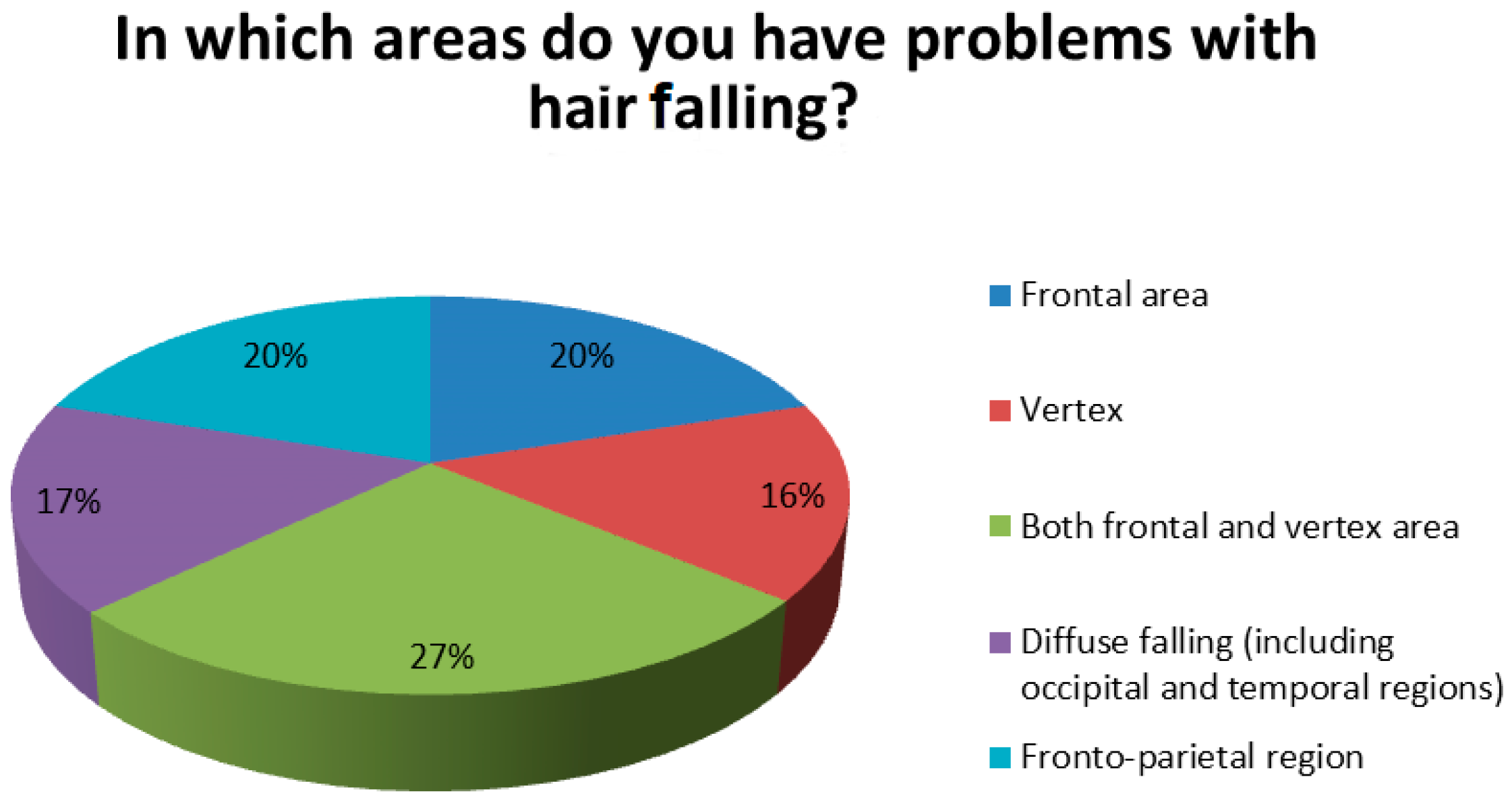 Idiopathic Alopecia—A Retrospective Descriptive Study Integrated with ...