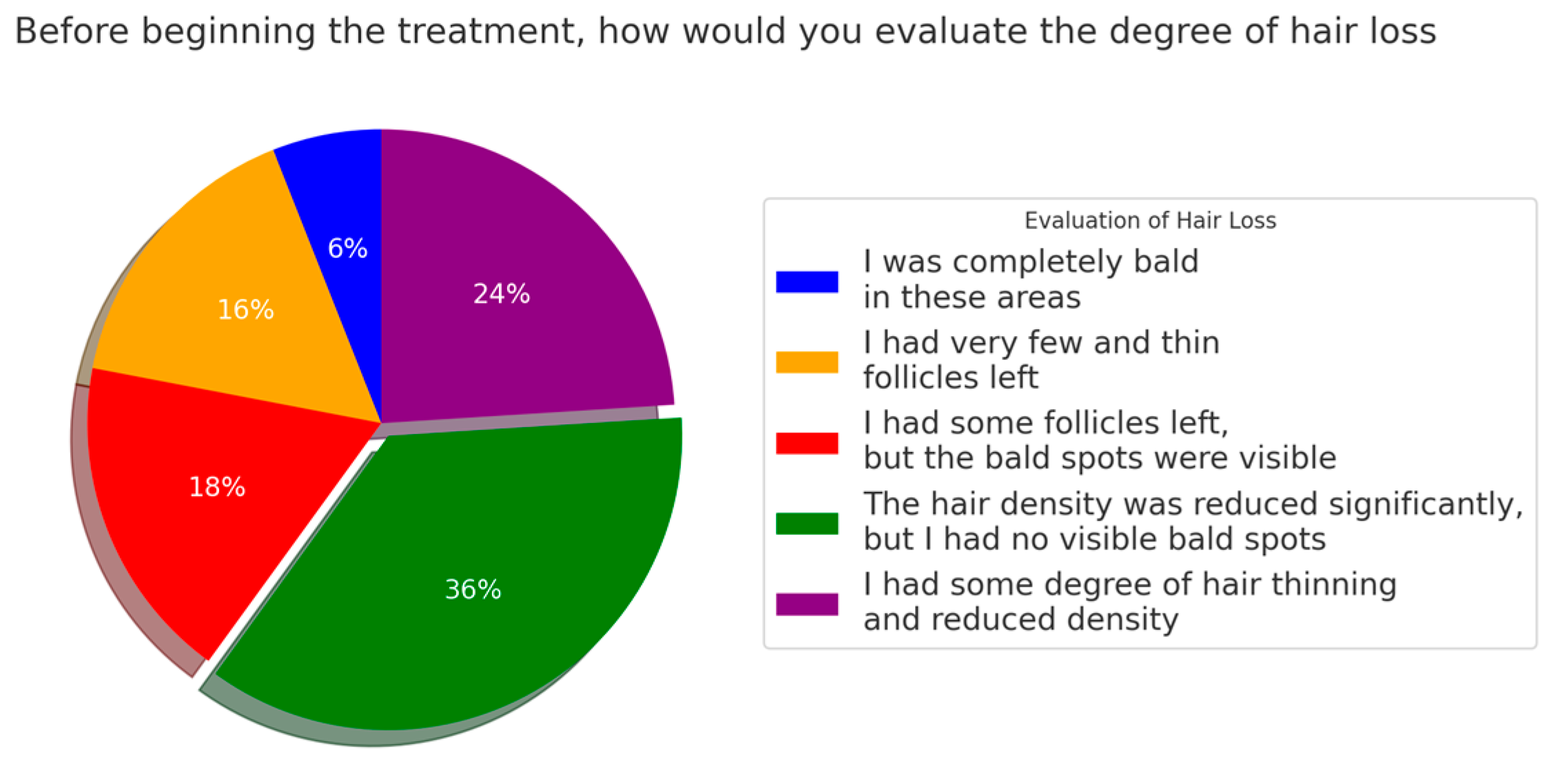 Idiopathic Alopecia—A Retrospective Descriptive Study Integrated with ...