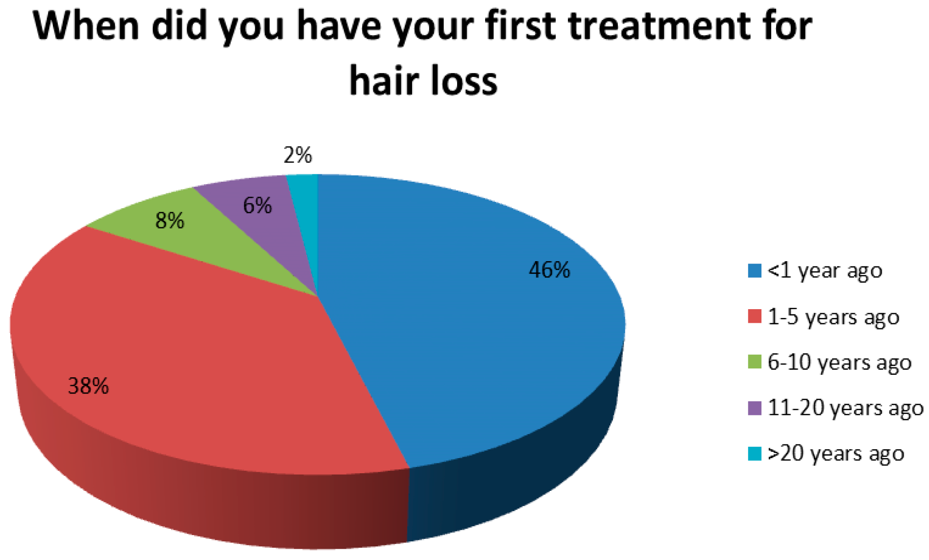 Idiopathic Alopecia—A Retrospective Descriptive Study Integrated with ...