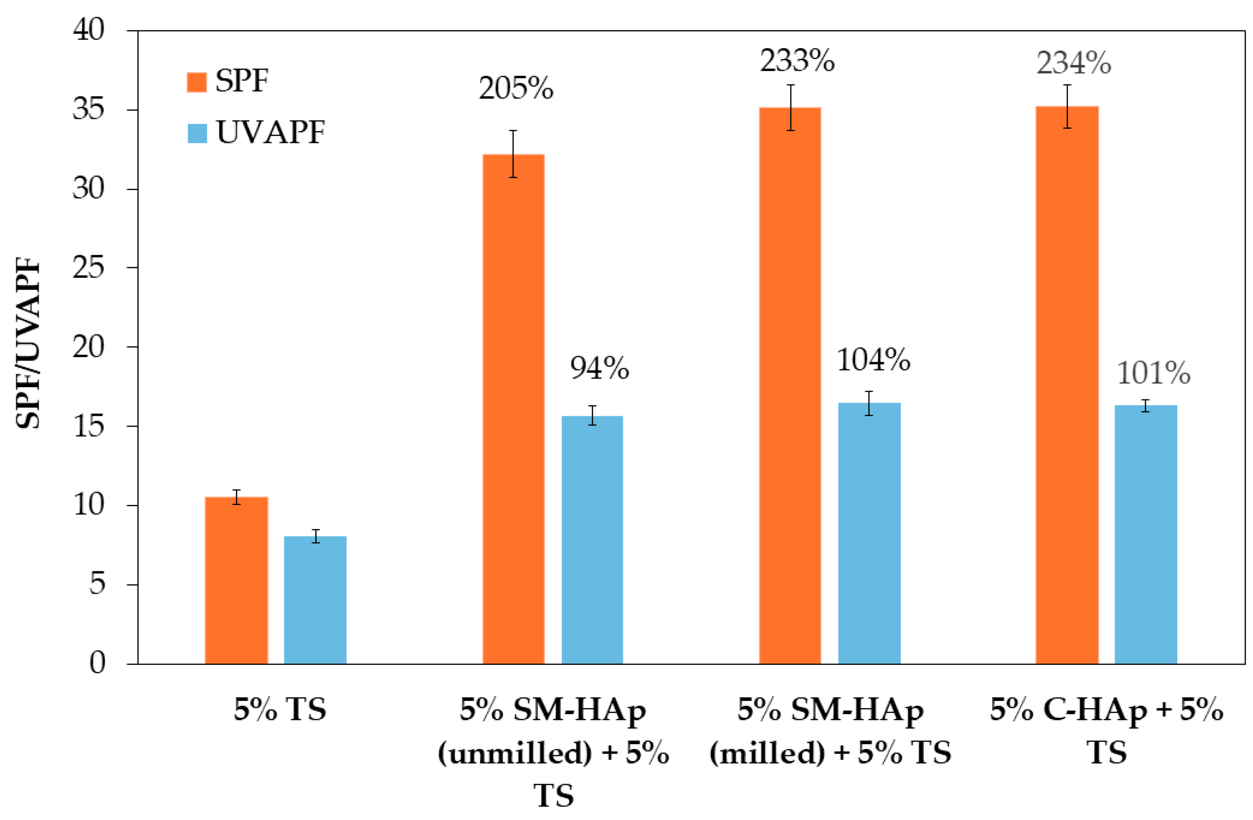 Sunscreen From Fishbones Process Synergistic Effects of Hydroxyapatite Derived from Fish Bone and ...