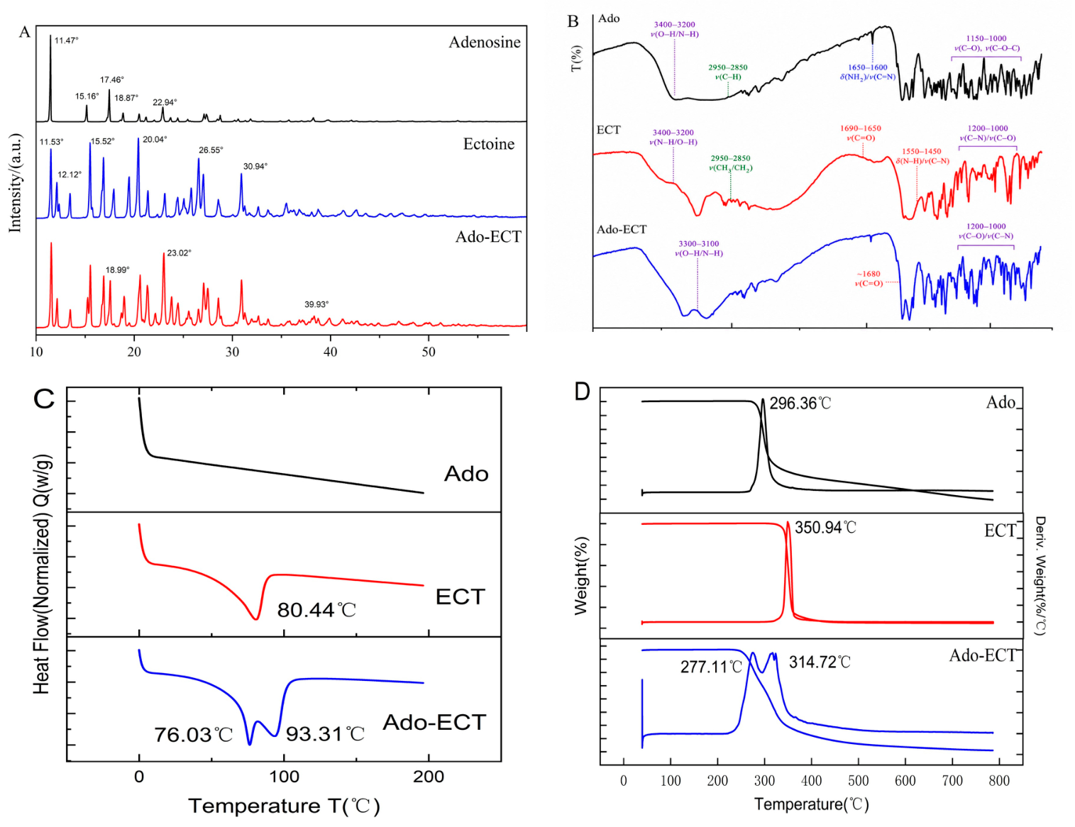Supramolecular Adenosine–Ectoine Complex for Enhanced Skin Delivery and ...