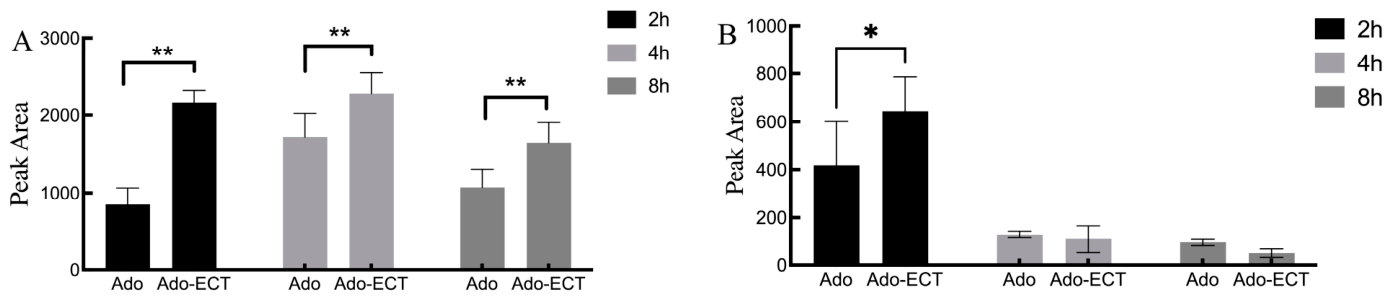 Supramolecular Adenosine–Ectoine Complex for Enhanced Skin Delivery and ...