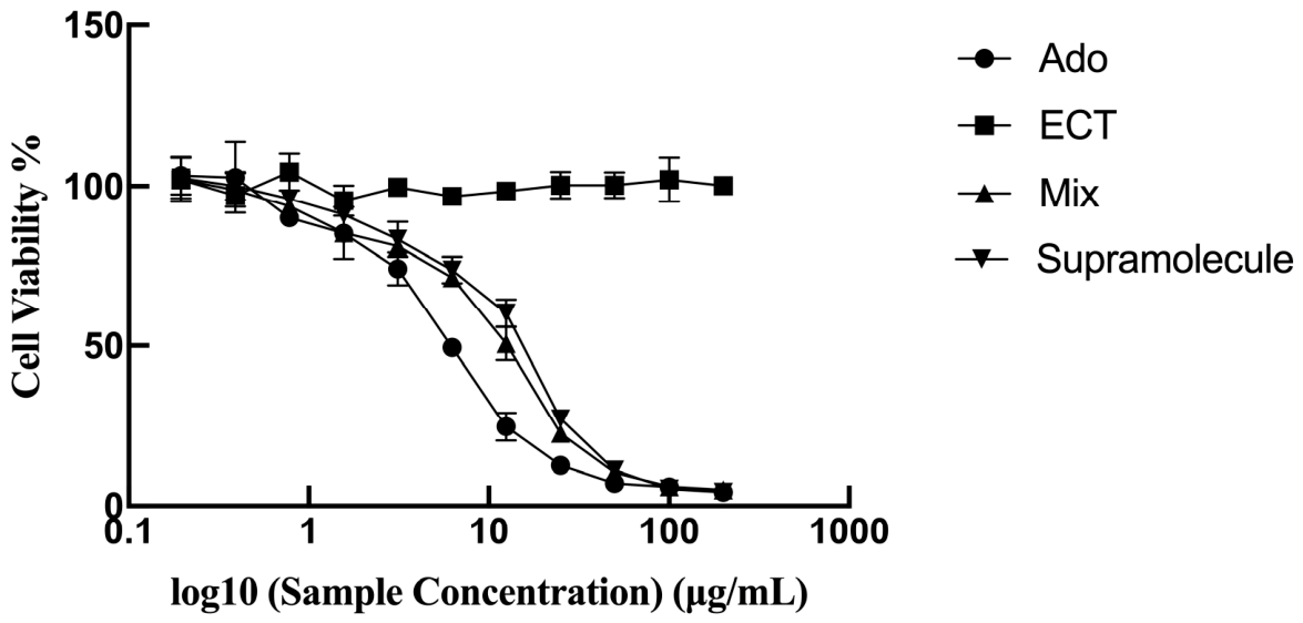 Supramolecular Adenosine–Ectoine Complex for Enhanced Skin Delivery and ...