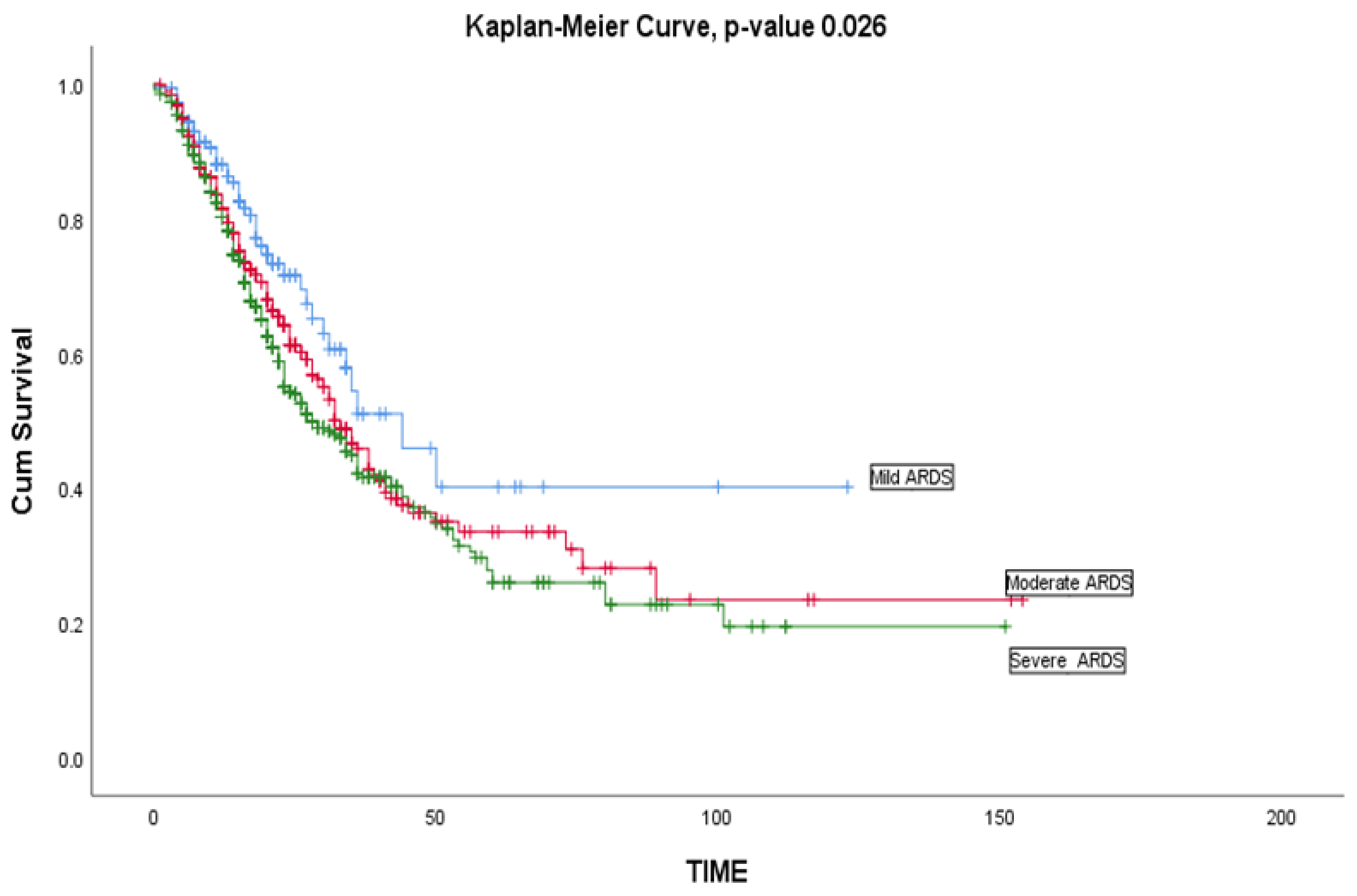 Kaplan-Meier analysis of clinical outcomes in critical COVID-19