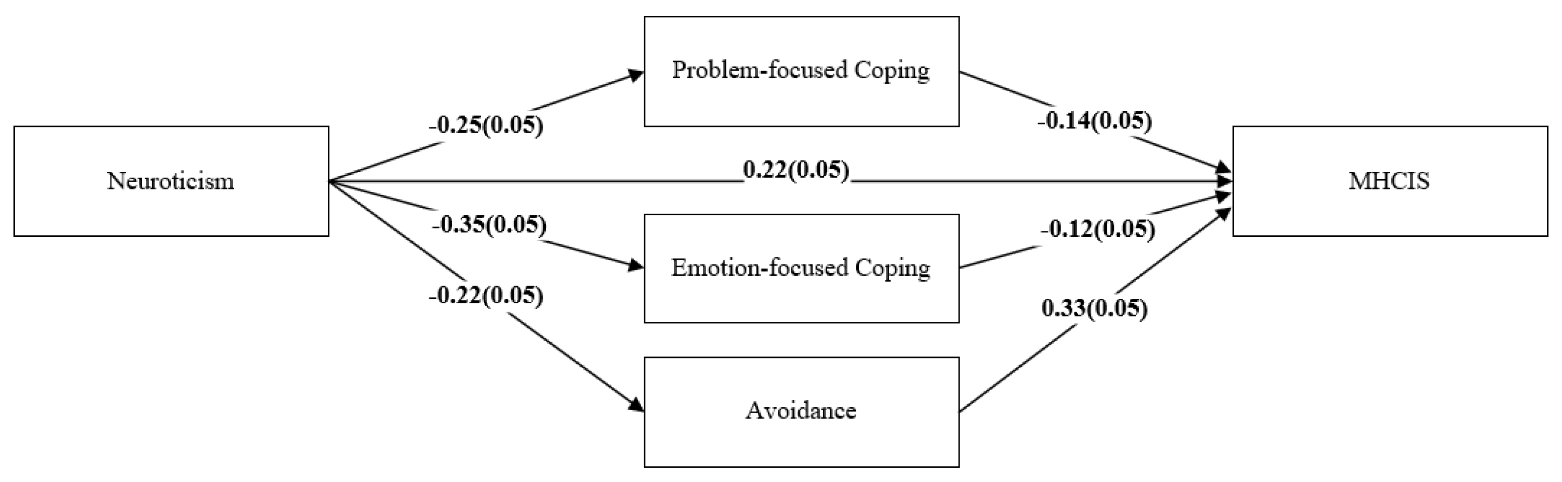 Personality Traits, Coping Strategies, and Mental Health Outcomes Among ...