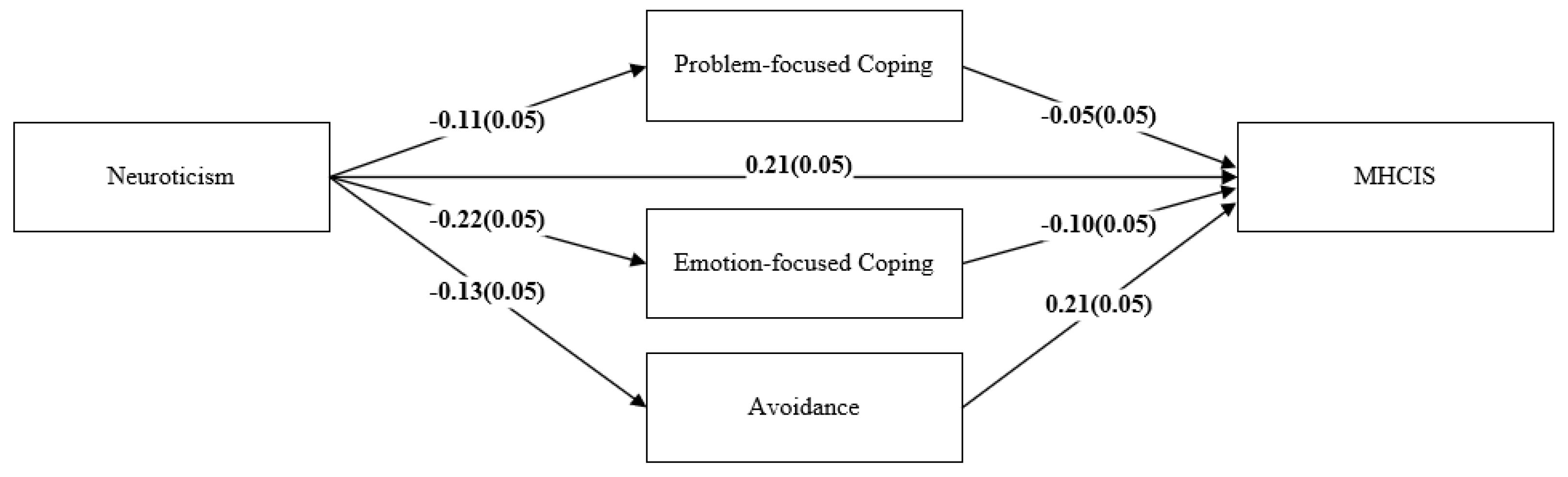 Personality Traits, Coping Strategies, and Mental Health Outcomes Among ...