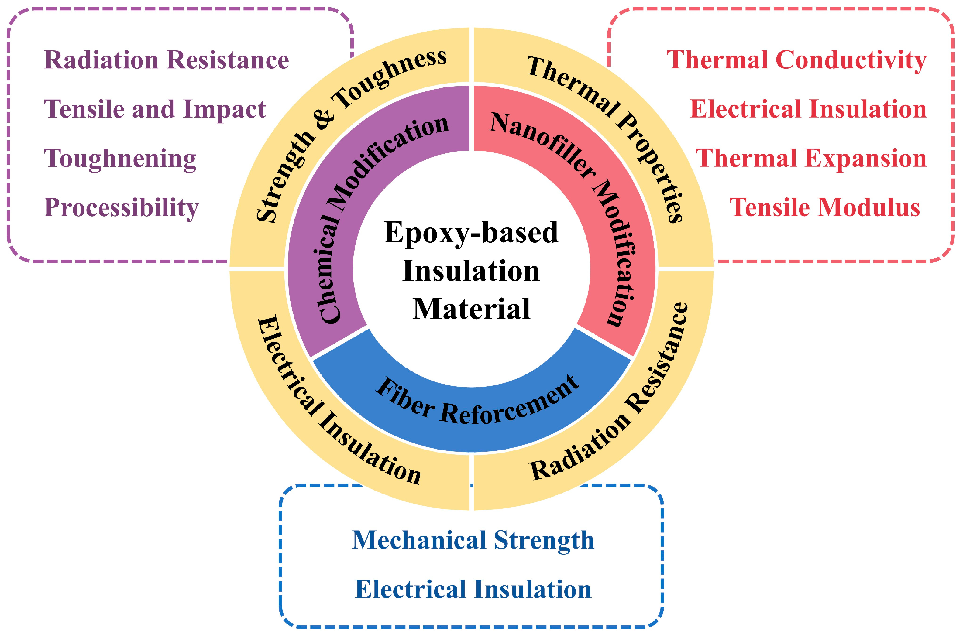 Research Progress of Epoxy-Based Composites for Insulating ...