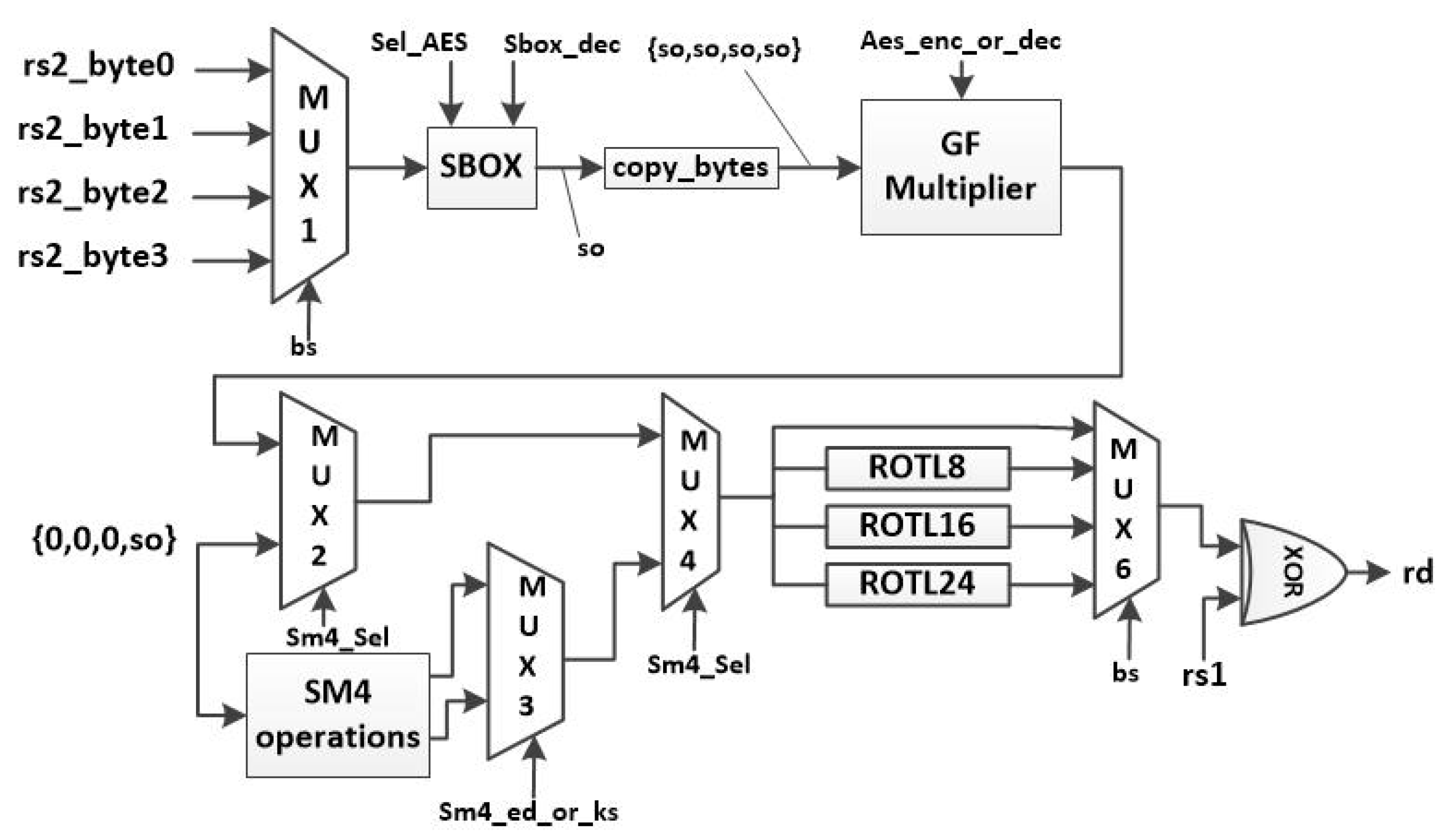 RISC-V Integer Computation and SYSTEM Datapath - Symmathics
