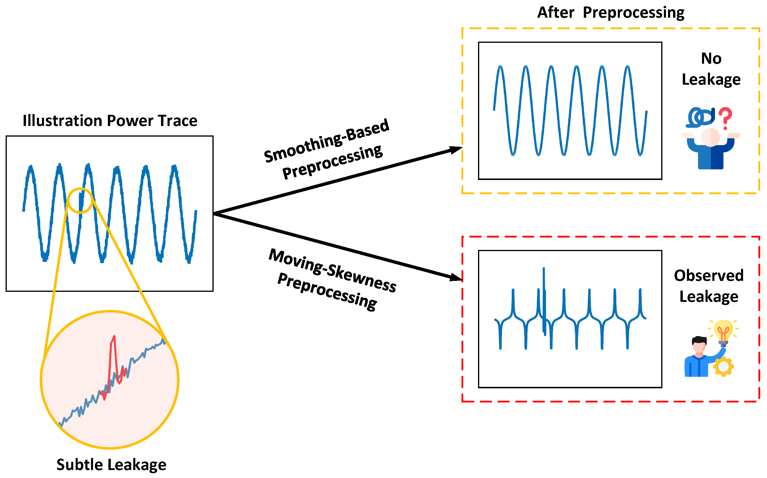 Moving-Skewness Preprocessing for Simple Power Analysis on ...