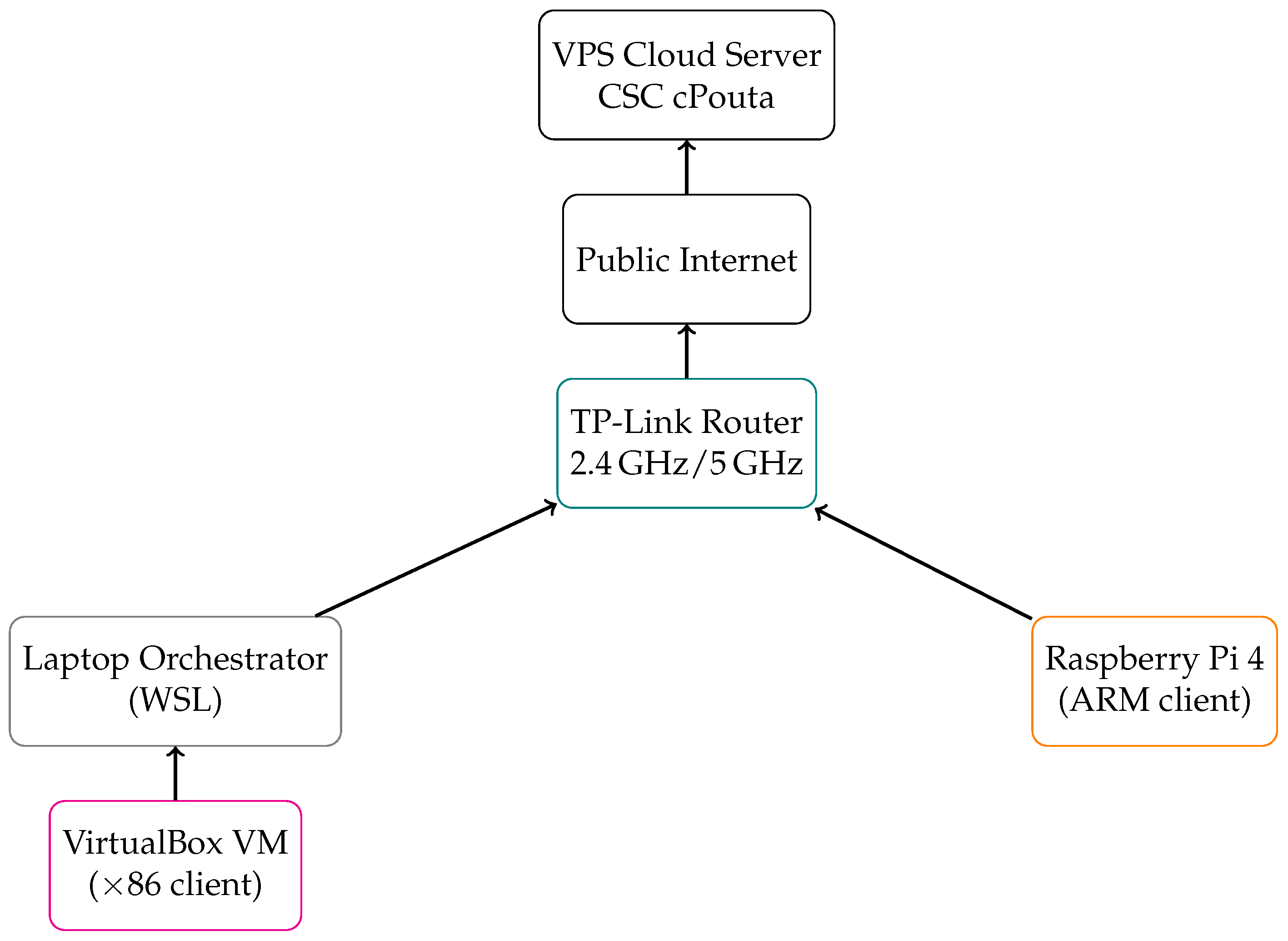 On the Resilience of Secure Remote-Access VPN Solutions: A System-Level ...
