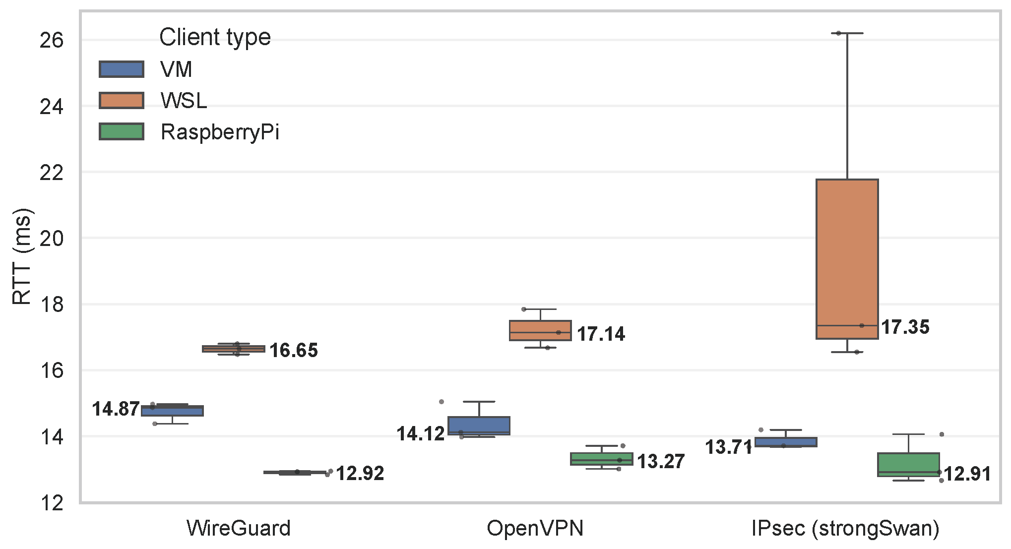 On the Resilience of Secure Remote-Access VPN Solutions: A System-Level ...