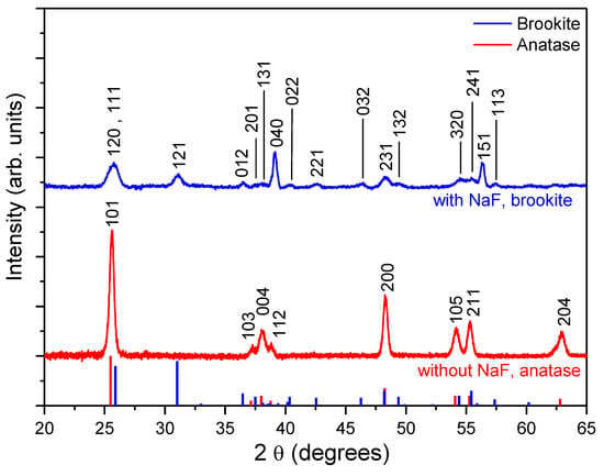 Crystals | Free Full-Text | Synthesis Of Pure Brookite Nanorods In A ...