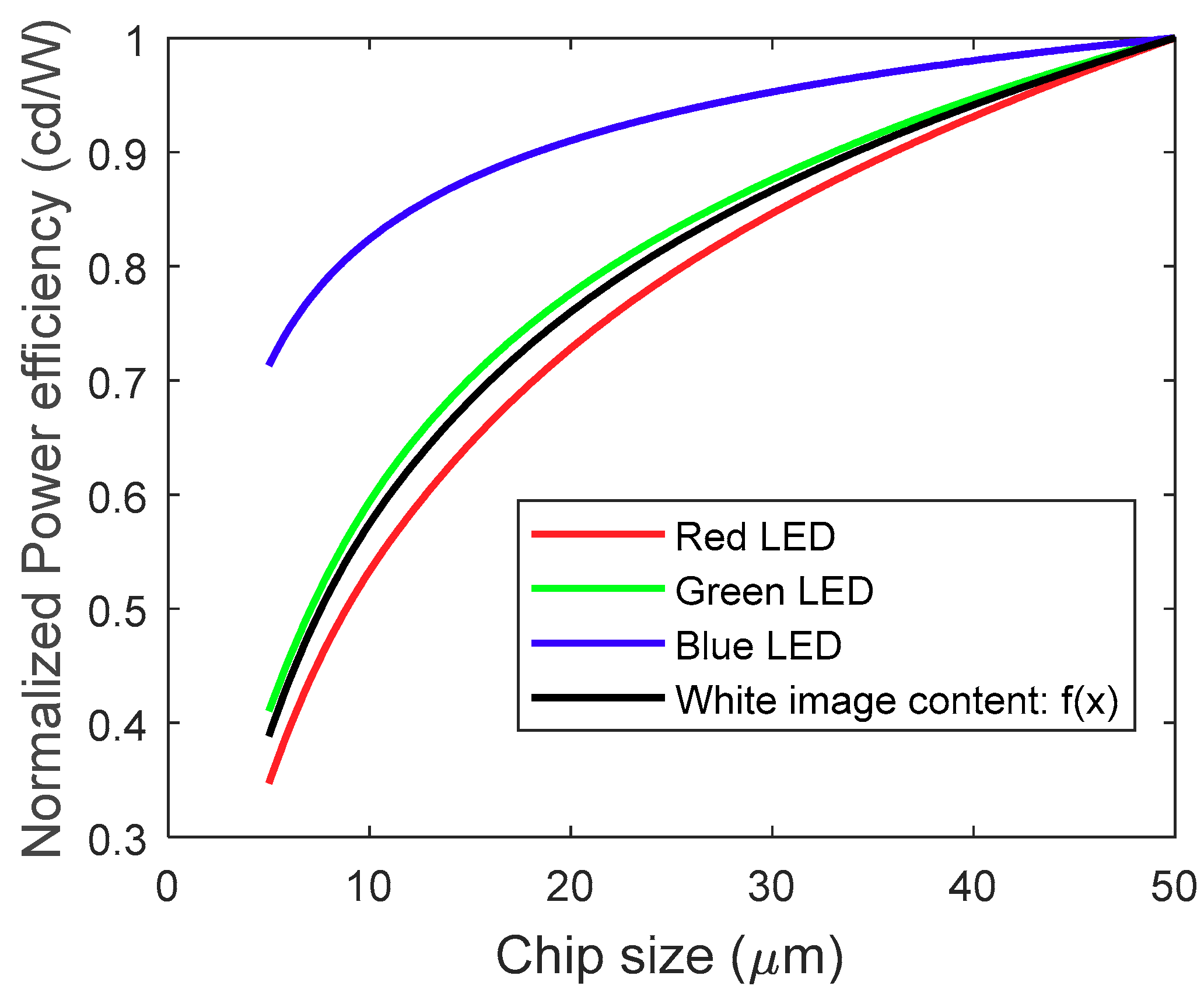Crystals | Free Full-Text | Improving the Power Efficiency of Micro-LED with Optimized LED Sizes