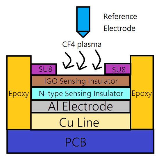 Effects of CF4 Plasma Treatment on Indium Gallium Oxide and Ti-doped ...