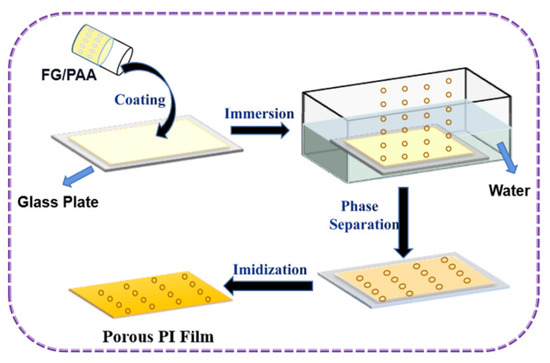 Preparation of Polyimide Films with Ultra-Low Dielectric Constant by ...