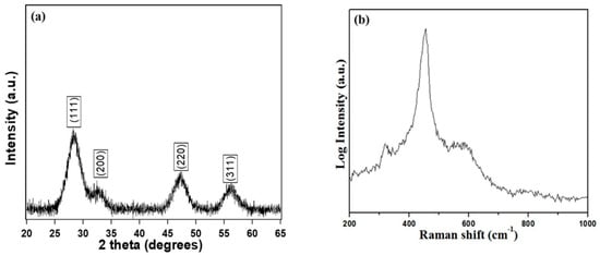 Crystals | Free Full-Text | Antibacterial Activity of Cerium Oxide ...