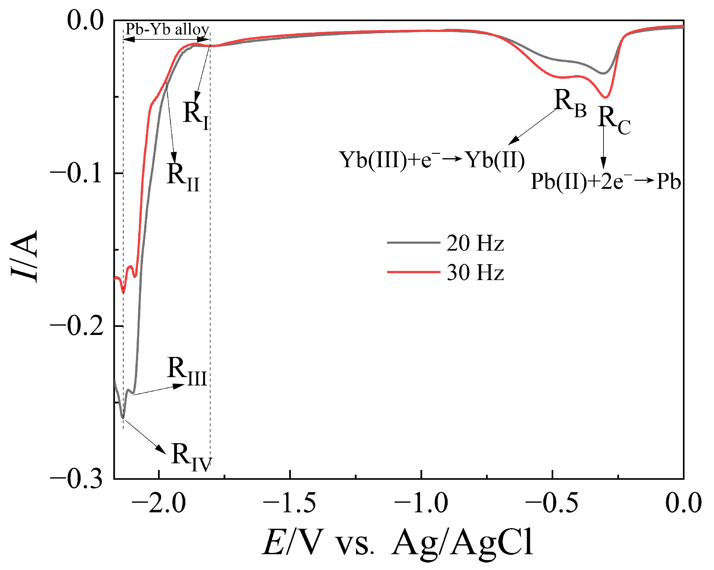 Crystals | Free Full-Text | Electroextraction of Ytterbium on the 