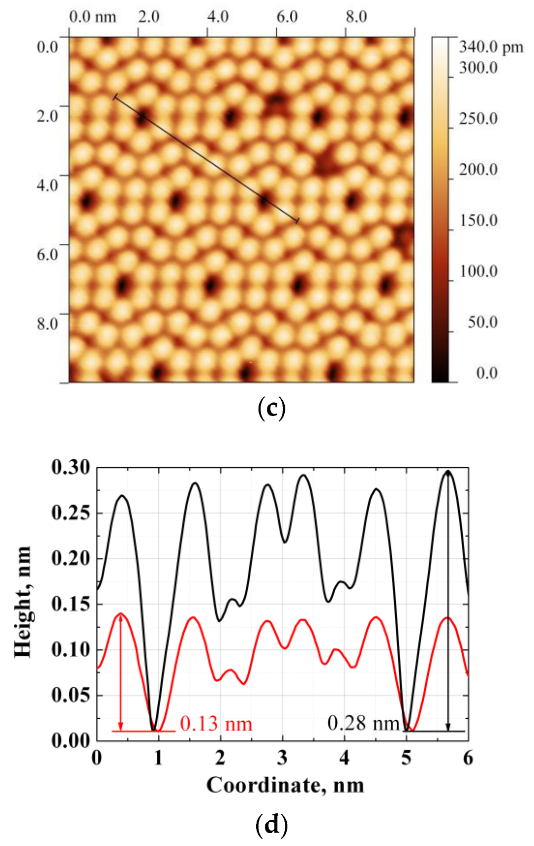 Crystals | Free Full-Text | STM/STS Study Of The Density Of States And ...